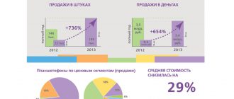 Инфографика - планшетофоны в России
