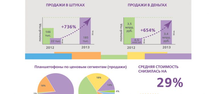 Инфографика - планшетофоны в России