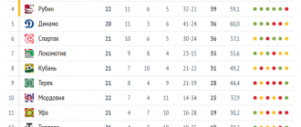 Таблица РФПЛ